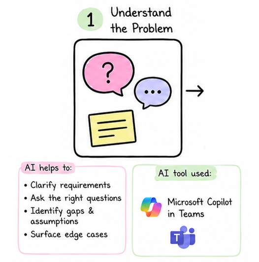 Workflow of Tasks Boosted by IA