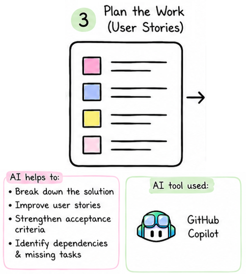 User Stories Boosted by IA