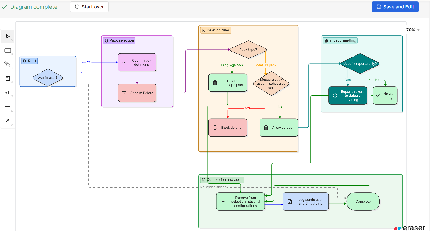 DiagramGPT output example