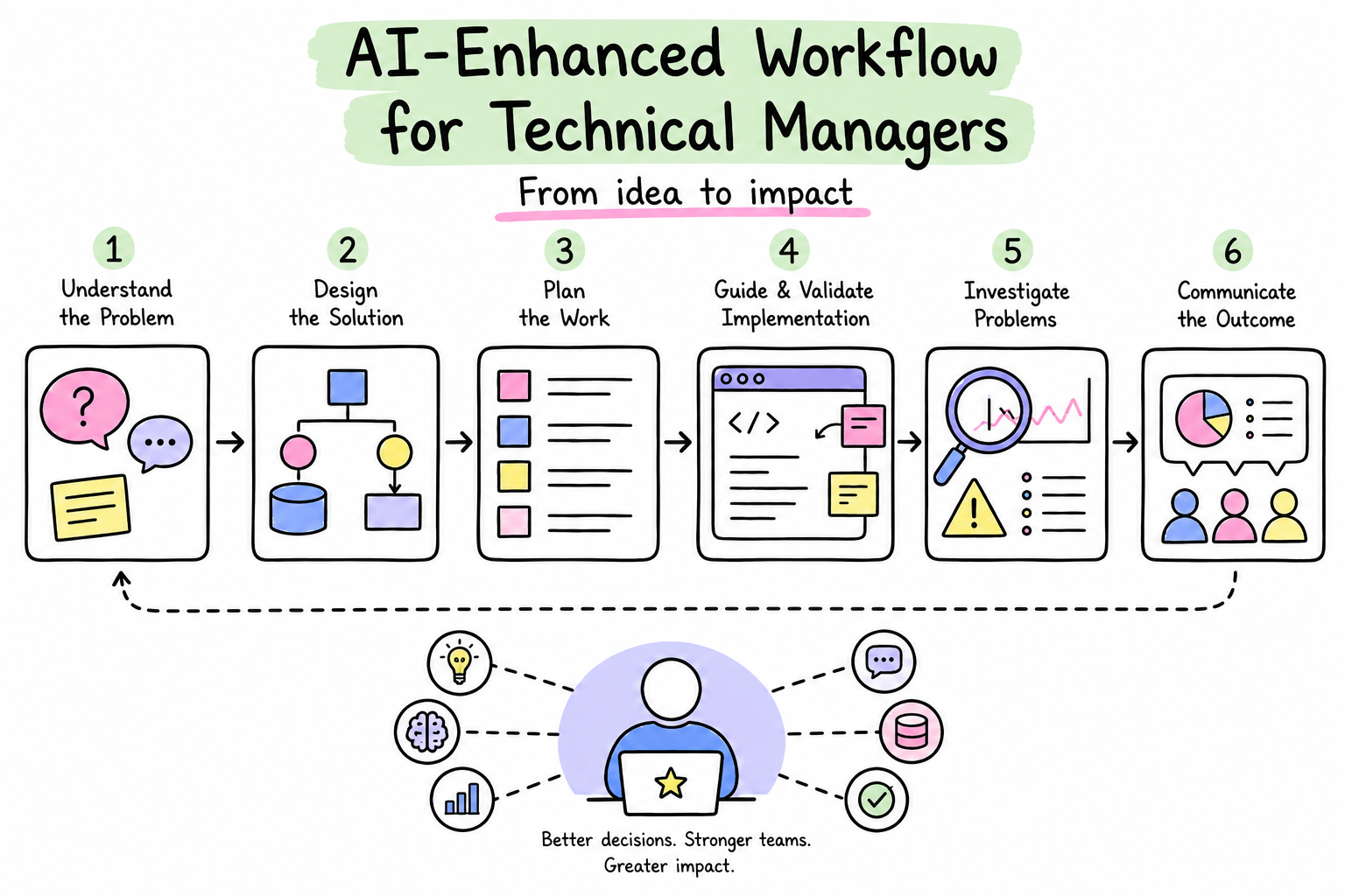AI Boosted Workflow